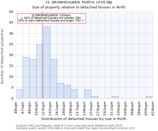 15, BRONHEULWEN, PORTH, CF39 0BJ: Size of property relative to detached houses in Porth