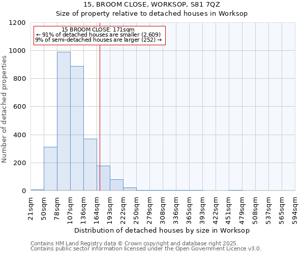 15, BROOM CLOSE, WORKSOP, S81 7QZ: Size of property relative to detached houses in Worksop