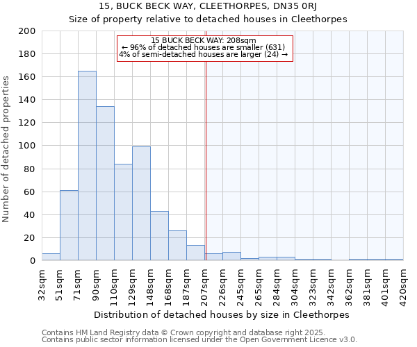 15, BUCK BECK WAY, CLEETHORPES, DN35 0RJ: Size of property relative to detached houses in Cleethorpes