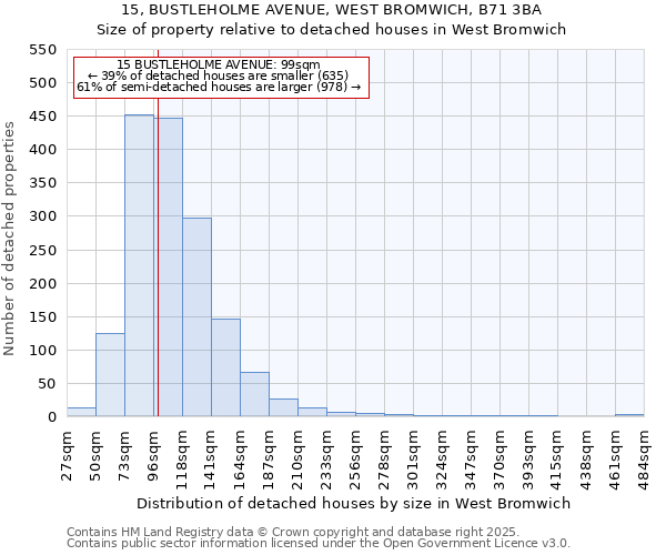 15, BUSTLEHOLME AVENUE, WEST BROMWICH, B71 3BA: Size of property relative to detached houses in West Bromwich