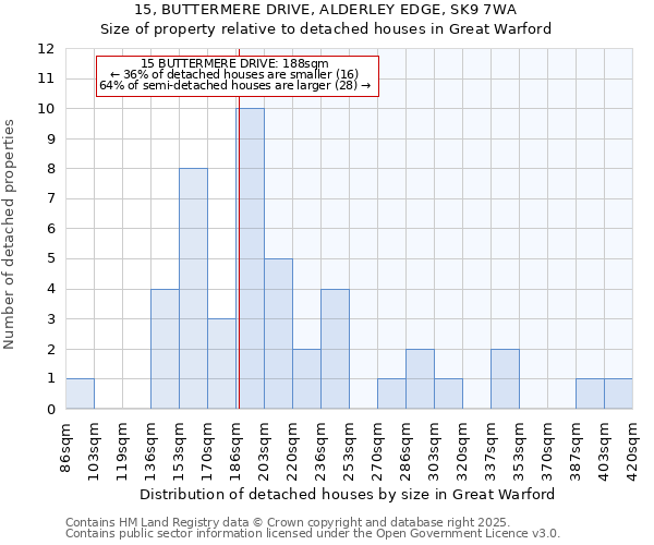 15, BUTTERMERE DRIVE, ALDERLEY EDGE, SK9 7WA: Size of property relative to detached houses in Great Warford