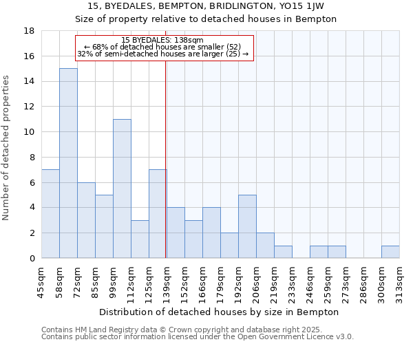 15, BYEDALES, BEMPTON, BRIDLINGTON, YO15 1JW: Size of property relative to detached houses in Bempton