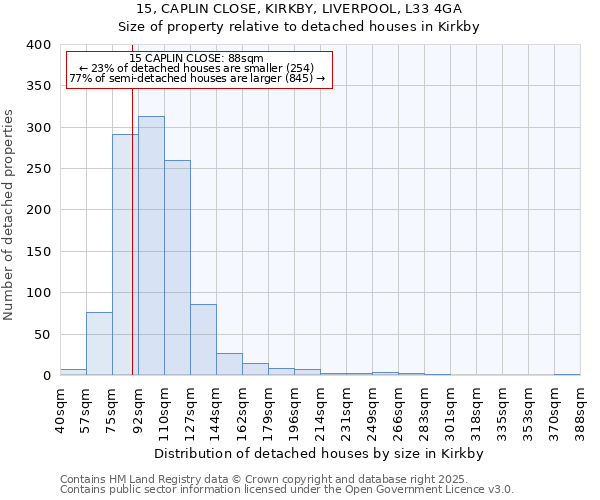 15, CAPLIN CLOSE, KIRKBY, LIVERPOOL, L33 4GA: Size of property relative to detached houses in Kirkby