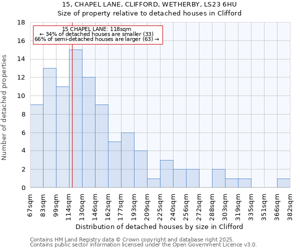 15, CHAPEL LANE, CLIFFORD, WETHERBY, LS23 6HU: Size of property relative to detached houses in Clifford