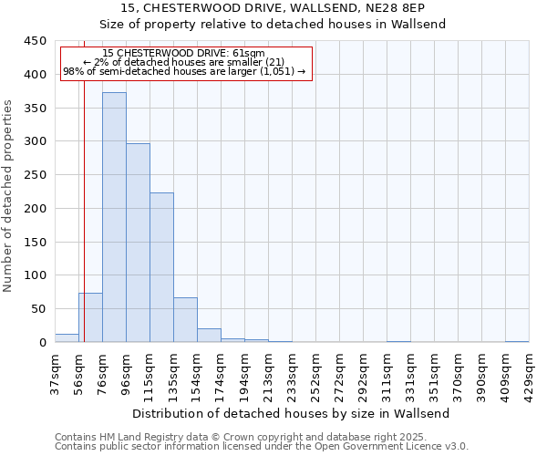 15, CHESTERWOOD DRIVE, WALLSEND, NE28 8EP: Size of property relative to detached houses in Wallsend