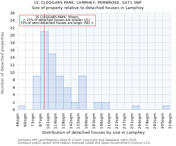 15, CLEGGARS PARK, LAMPHEY, PEMBROKE, SA71 5NP: Size of property relative to detached houses in Lamphey