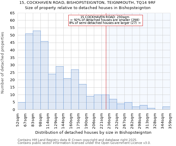 15, COCKHAVEN ROAD, BISHOPSTEIGNTON, TEIGNMOUTH, TQ14 9RF: Size of property relative to detached houses in Bishopsteignton