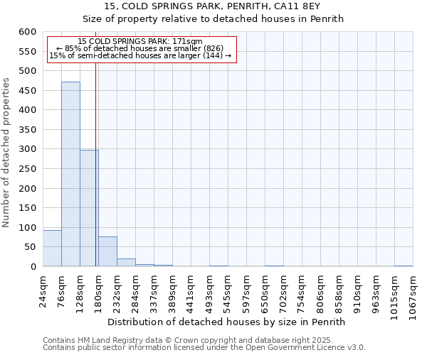 15, COLD SPRINGS PARK, PENRITH, CA11 8EY: Size of property relative to detached houses in Penrith