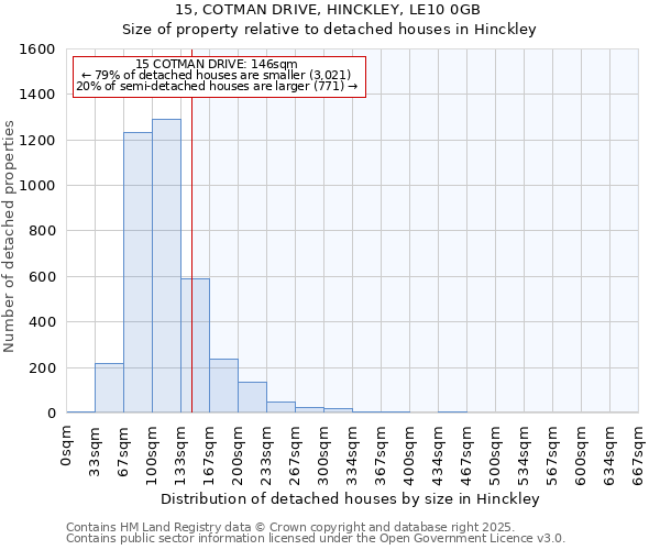 15, COTMAN DRIVE, HINCKLEY, LE10 0GB: Size of property relative to detached houses in Hinckley