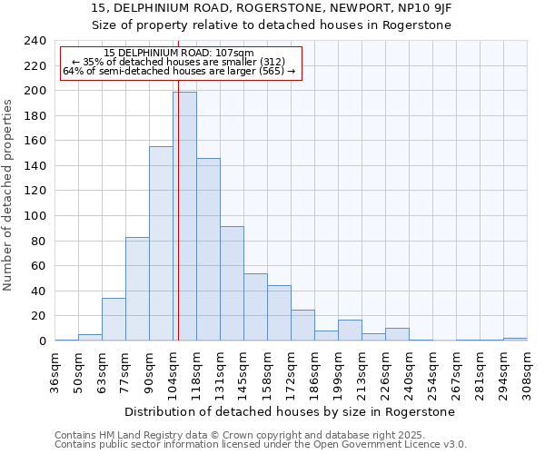 15, DELPHINIUM ROAD, ROGERSTONE, NEWPORT, NP10 9JF: Size of property relative to detached houses in Rogerstone