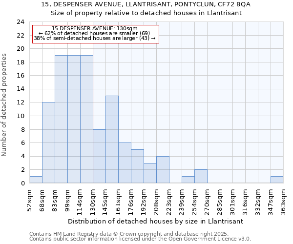 15, DESPENSER AVENUE, LLANTRISANT, PONTYCLUN, CF72 8QA: Size of property relative to detached houses in Llantrisant