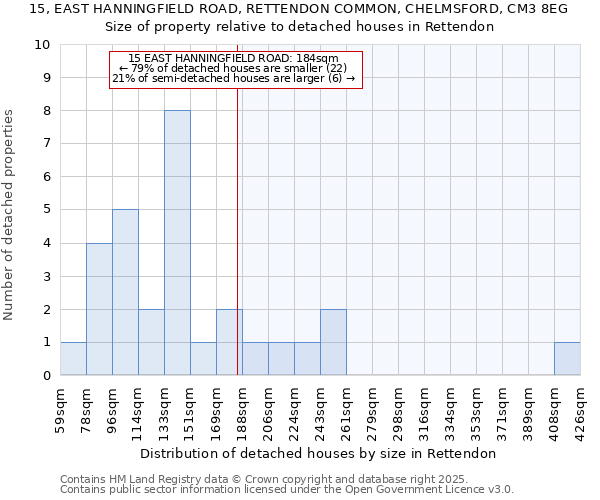 15, EAST HANNINGFIELD ROAD, RETTENDON COMMON, CHELMSFORD, CM3 8EG: Size of property relative to detached houses in Rettendon