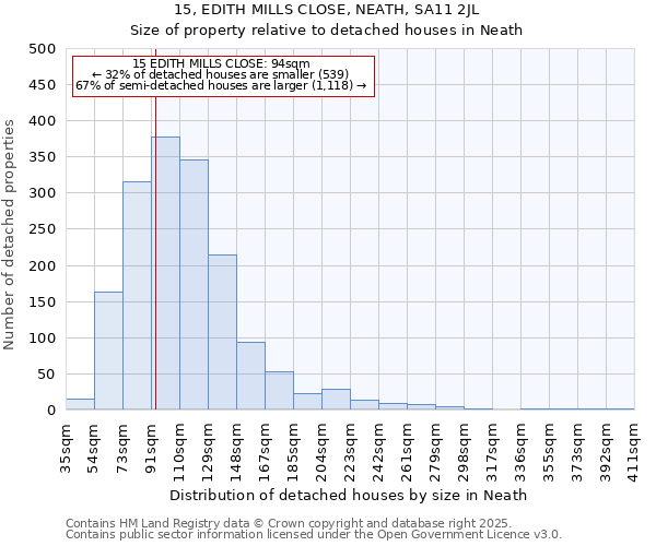 15, EDITH MILLS CLOSE, NEATH, SA11 2JL: Size of property relative to detached houses in Neath