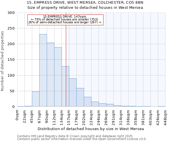 15, EMPRESS DRIVE, WEST MERSEA, COLCHESTER, CO5 8BN: Size of property relative to detached houses in West Mersea