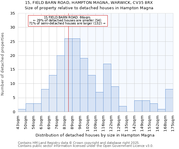 15, FIELD BARN ROAD, HAMPTON MAGNA, WARWICK, CV35 8RX: Size of property relative to detached houses in Hampton Magna