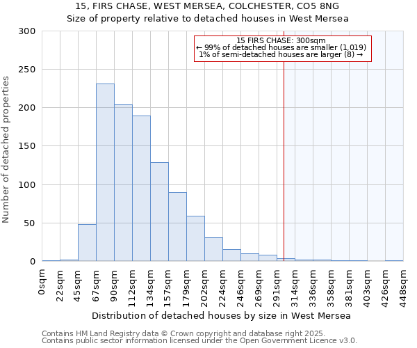 15, FIRS CHASE, WEST MERSEA, COLCHESTER, CO5 8NG: Size of property relative to detached houses in West Mersea