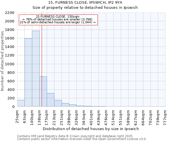 15, FURNESS CLOSE, IPSWICH, IP2 9YA: Size of property relative to detached houses in Ipswich