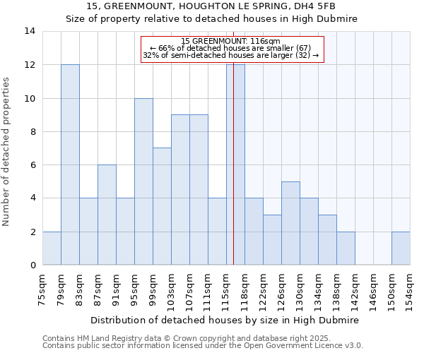 15, GREENMOUNT, HOUGHTON LE SPRING, DH4 5FB: Size of property relative to detached houses in High Dubmire