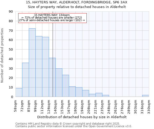 15, HAYTERS WAY, ALDERHOLT, FORDINGBRIDGE, SP6 3AX: Size of property relative to detached houses in Alderholt