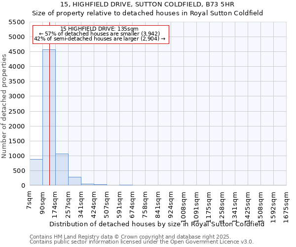 15, HIGHFIELD DRIVE, SUTTON COLDFIELD, B73 5HR: Size of property relative to detached houses in Royal Sutton Coldfield