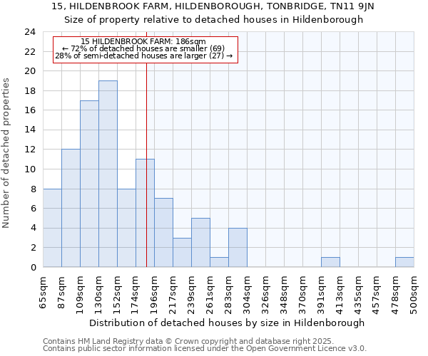 15, HILDENBROOK FARM, HILDENBOROUGH, TONBRIDGE, TN11 9JN: Size of property relative to detached houses in Hildenborough