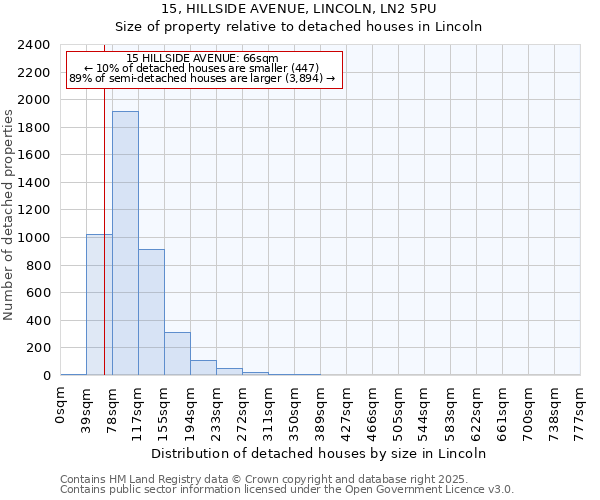 15, HILLSIDE AVENUE, LINCOLN, LN2 5PU: Size of property relative to detached houses in Lincoln