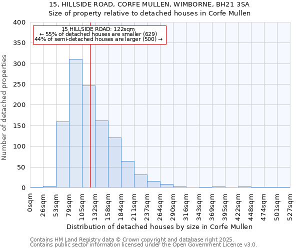 15, HILLSIDE ROAD, CORFE MULLEN, WIMBORNE, BH21 3SA: Size of property relative to detached houses in Corfe Mullen