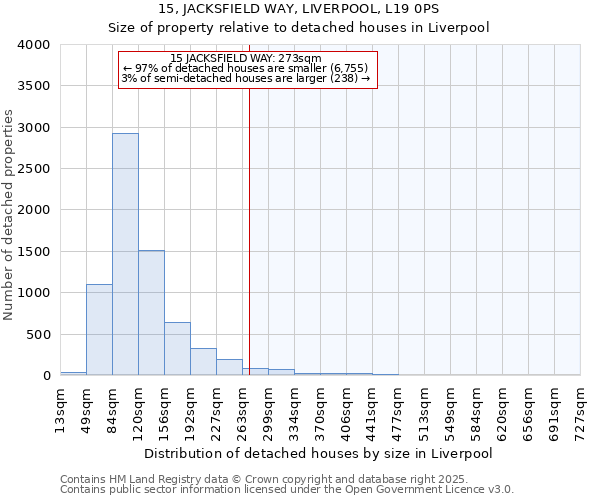 15, JACKSFIELD WAY, LIVERPOOL, L19 0PS: Size of property relative to detached houses in Liverpool