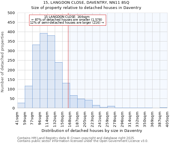 15, LANGDON CLOSE, DAVENTRY, NN11 8SQ: Size of property relative to detached houses in Daventry