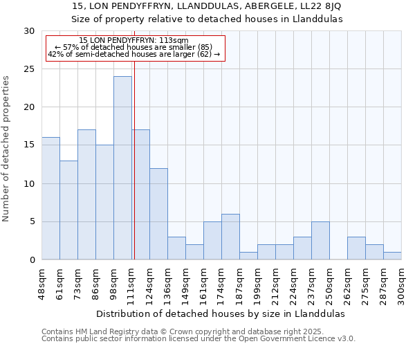 15, LON PENDYFFRYN, LLANDDULAS, ABERGELE, LL22 8JQ: Size of property relative to detached houses in Llanddulas