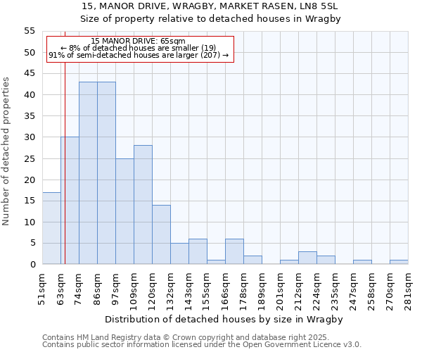 15, MANOR DRIVE, WRAGBY, MARKET RASEN, LN8 5SL: Size of property relative to detached houses in Wragby