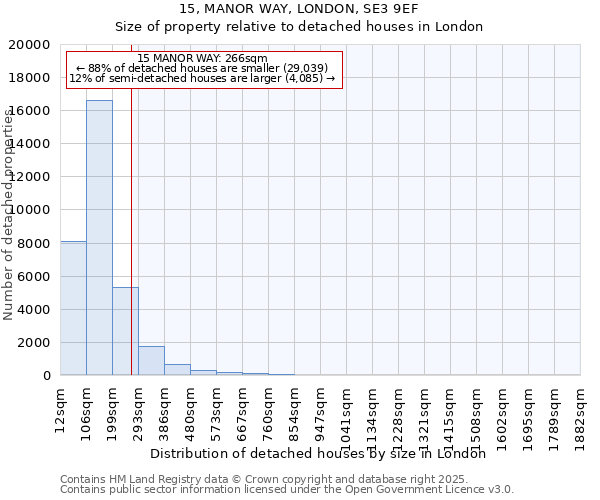 15, MANOR WAY, LONDON, SE3 9EF: Size of property relative to detached houses in London