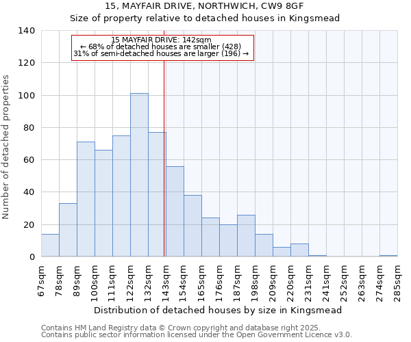 15, MAYFAIR DRIVE, NORTHWICH, CW9 8GF: Size of property relative to detached houses in Kingsmead