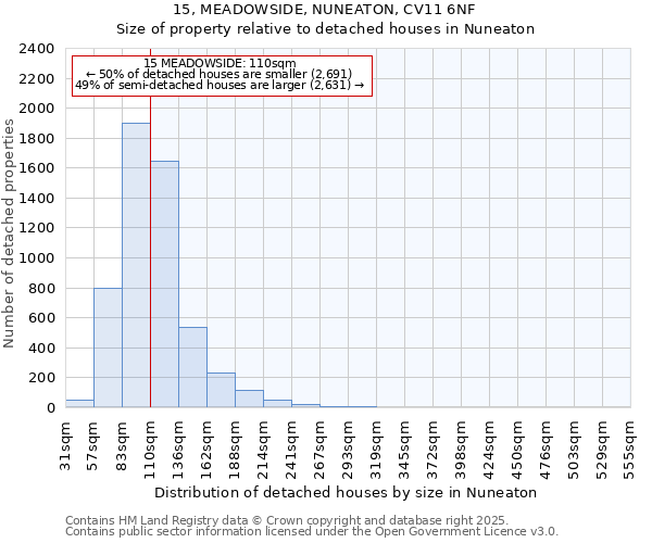 15, MEADOWSIDE, NUNEATON, CV11 6NF: Size of property relative to detached houses in Nuneaton