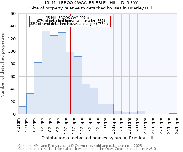 15, MILLBROOK WAY, BRIERLEY HILL, DY5 3YY: Size of property relative to detached houses in Brierley Hill