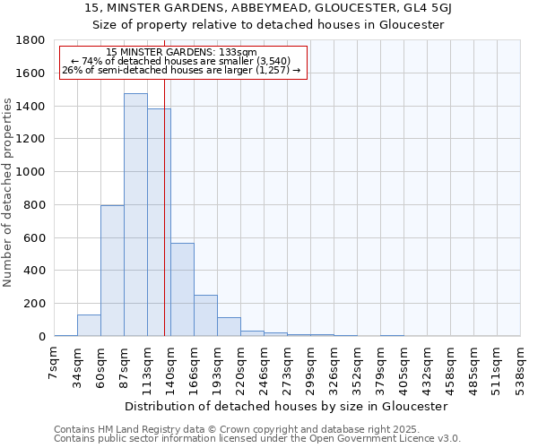 15, MINSTER GARDENS, ABBEYMEAD, GLOUCESTER, GL4 5GJ: Size of property relative to detached houses in Gloucester