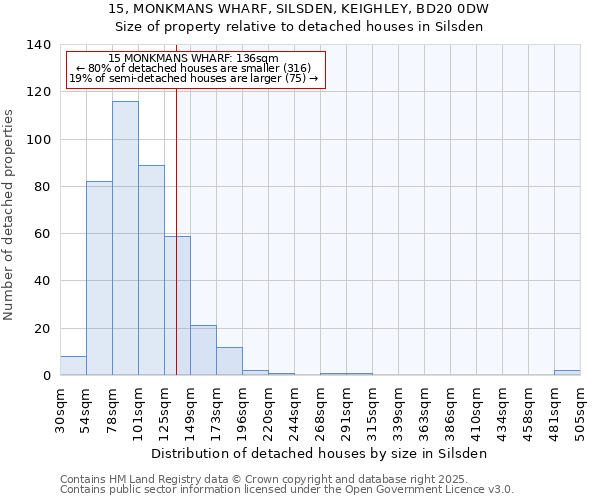 15, MONKMANS WHARF, SILSDEN, KEIGHLEY, BD20 0DW: Size of property relative to detached houses in Silsden