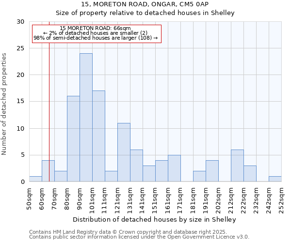 15, MORETON ROAD, ONGAR, CM5 0AP: Size of property relative to detached houses in Shelley