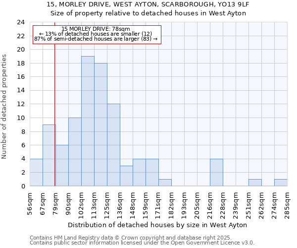 15, MORLEY DRIVE, WEST AYTON, SCARBOROUGH, YO13 9LF: Size of property relative to detached houses in West Ayton