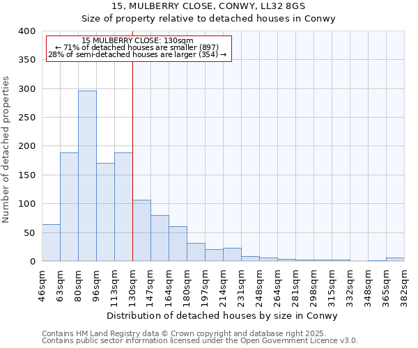 15, MULBERRY CLOSE, CONWY, LL32 8GS: Size of property relative to detached houses in Conwy