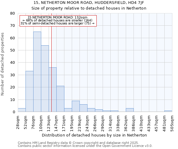 15, NETHERTON MOOR ROAD, HUDDERSFIELD, HD4 7JF: Size of property relative to detached houses in Netherton