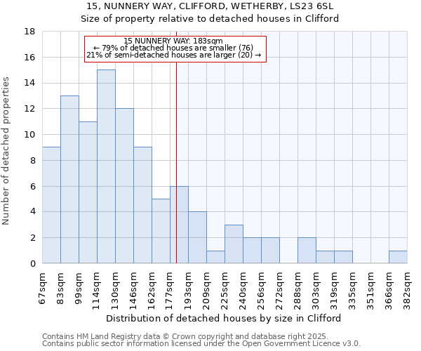 15, NUNNERY WAY, CLIFFORD, WETHERBY, LS23 6SL: Size of property relative to detached houses in Clifford