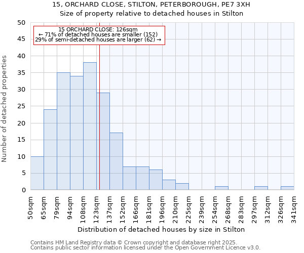 15, ORCHARD CLOSE, STILTON, PETERBOROUGH, PE7 3XH: Size of property relative to detached houses in Stilton