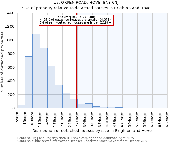 15, ORPEN ROAD, HOVE, BN3 6NJ: Size of property relative to detached houses in Brighton and Hove