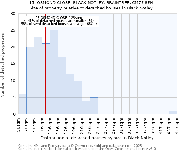 15, OSMOND CLOSE, BLACK NOTLEY, BRAINTREE, CM77 8FH: Size of property relative to detached houses in Black Notley