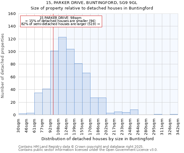 15, PARKER DRIVE, BUNTINGFORD, SG9 9GL: Size of property relative to detached houses in Buntingford