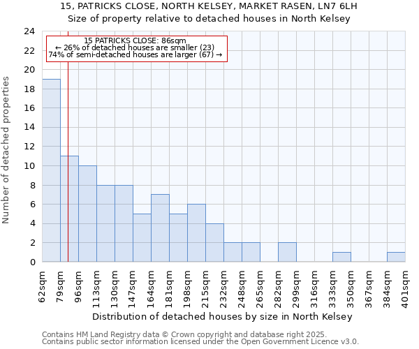 15, PATRICKS CLOSE, NORTH KELSEY, MARKET RASEN, LN7 6LH: Size of property relative to detached houses in North Kelsey