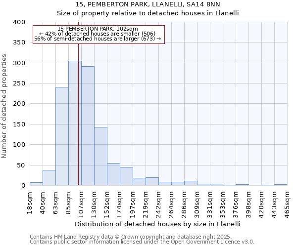 15, PEMBERTON PARK, LLANELLI, SA14 8NN: Size of property relative to detached houses in Llanelli