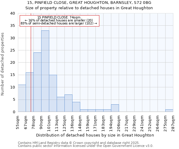 15, PINFIELD CLOSE, GREAT HOUGHTON, BARNSLEY, S72 0BG: Size of property relative to detached houses in Great Houghton