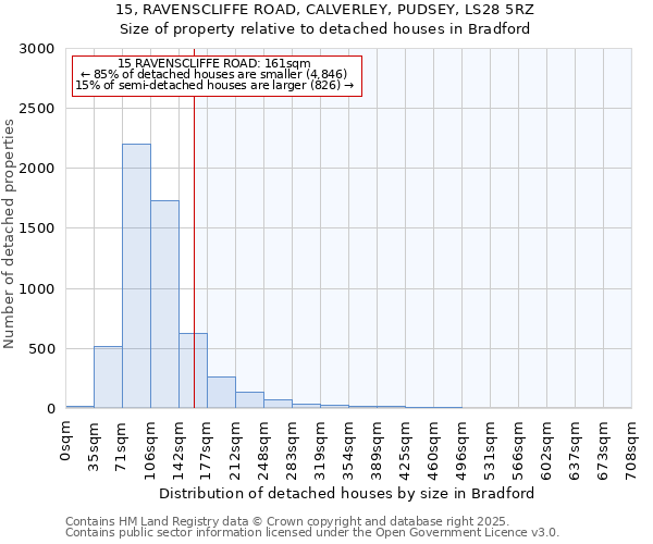 15, RAVENSCLIFFE ROAD, CALVERLEY, PUDSEY, LS28 5RZ: Size of property relative to detached houses in Bradford